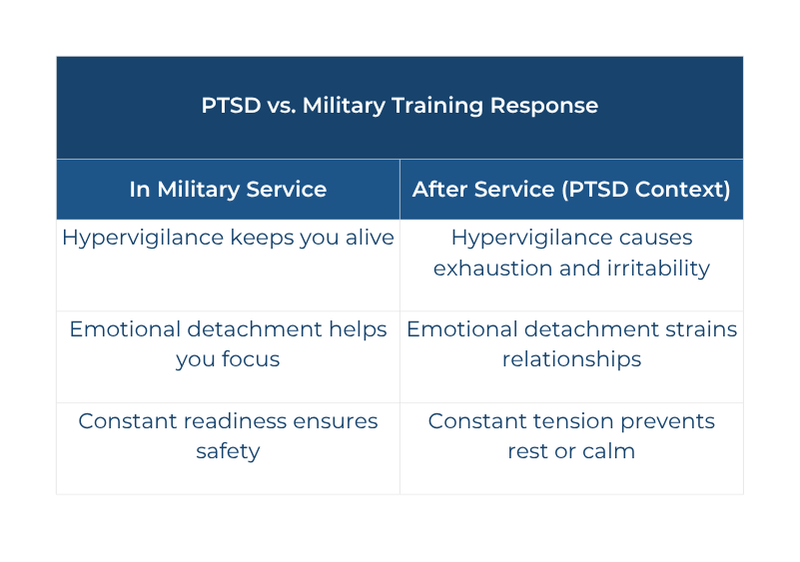 Visual: Table — “PTSD vs. Military Training Response”
Type: Comparison Table
Placement: In “Understanding Why Veterans Don’t Recognize PTSD Symptoms” section
Purpose: Clarify how adaptive military behaviors transform into maladaptive civilian reactions.
In Military Service After Service (PTSD Context)
Hypervigilance keeps you alive Hypervigilance causes exhaustion and irritability
Emotional detachment helps you focus Emotional detachment strains relationships
Constant readiness ensures safety Constant tension prevents rest or calm