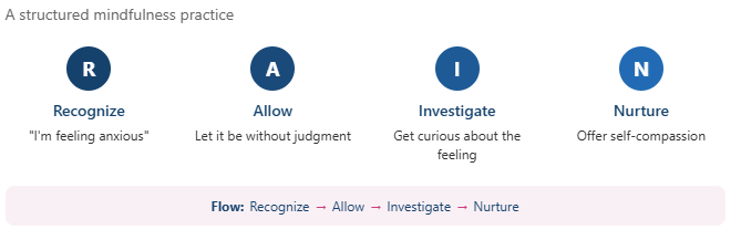 Technique used in mindfulness for anxiety: RAIN exercise infographic